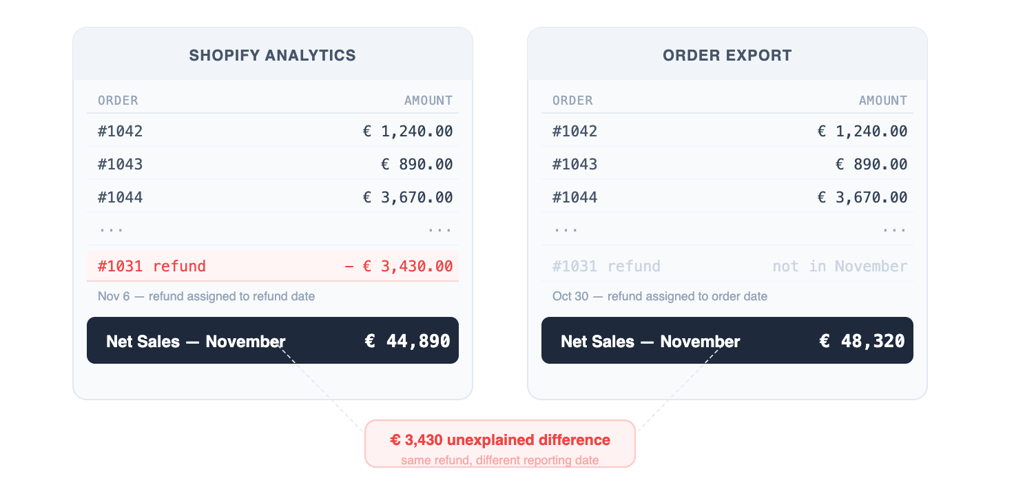 Shopify numbers don't line up
