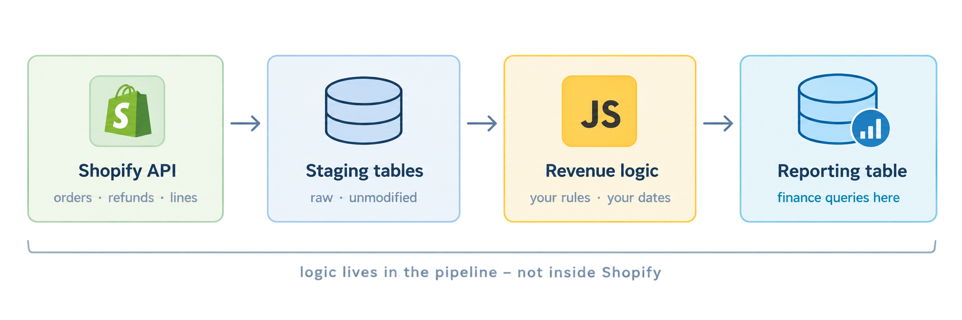 Putki Shopify plugin - sample pipeline