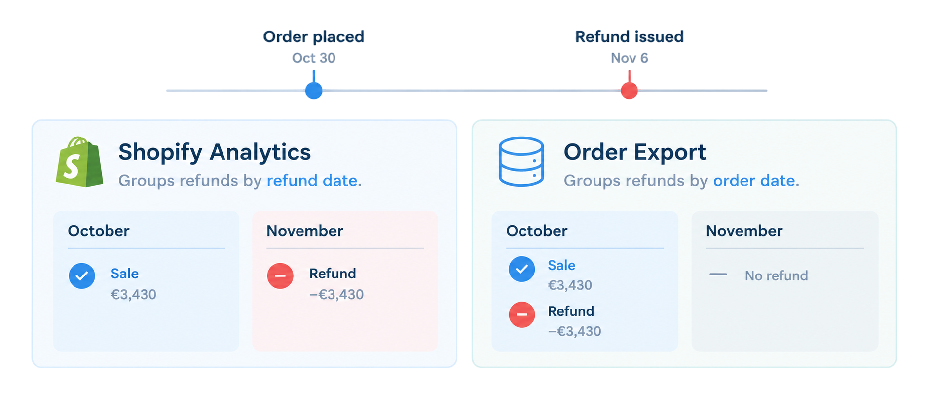 Shopify Analytics & Order Export
