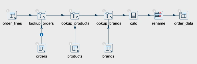 Apache Hop pipeline: order_lines through three Stream Lookups, a Calculator and a Select Values into order_data