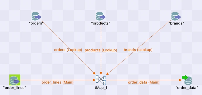 Talend job: order_lines into a tMap with orders, products and brands lookups, written to order_data