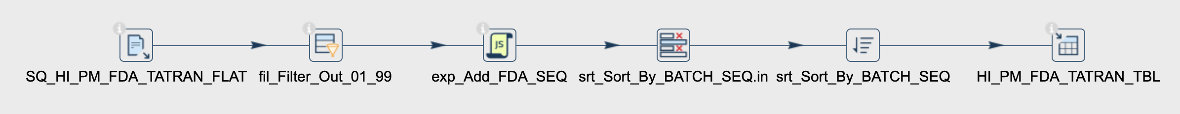 Apache Hop pipeline: Text File Input, Filter Rows, a JavaScript transform, Select Values, Sort Rows and Table Output
