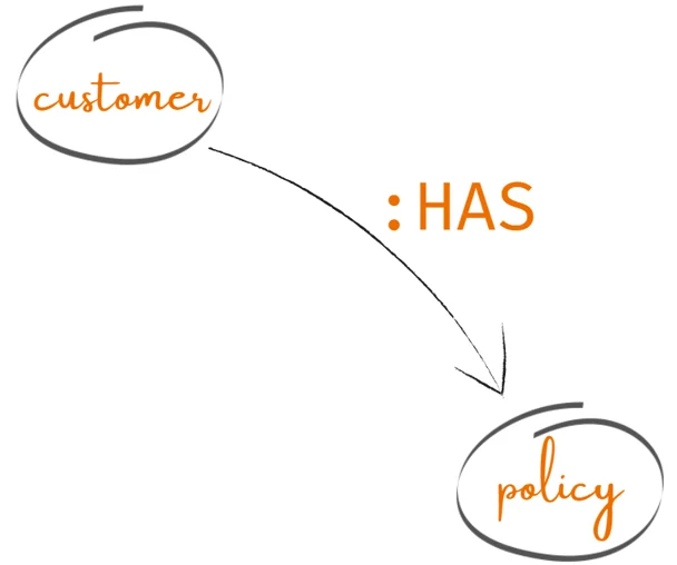 nodes and relationships input data