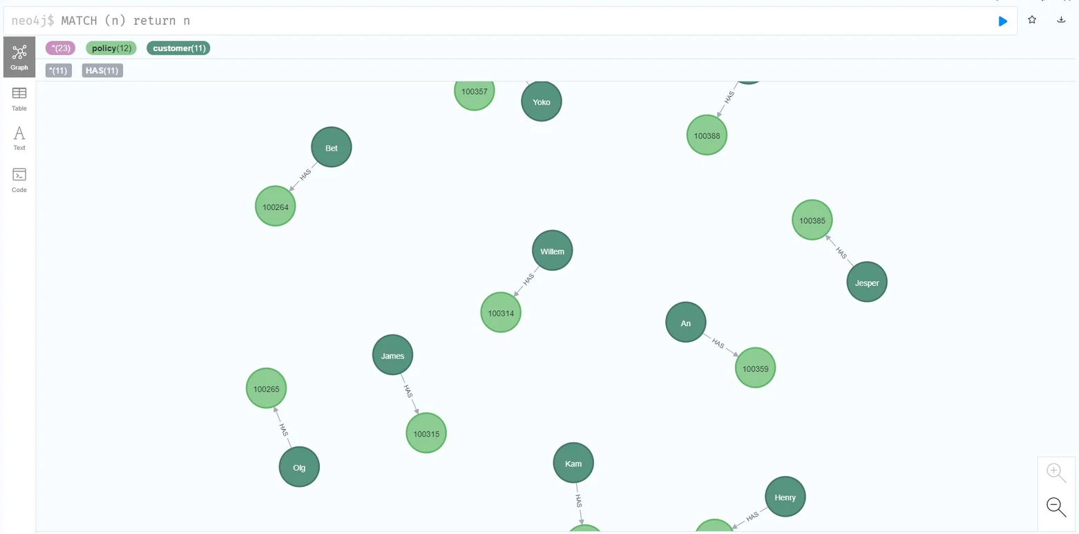 relationship HAS between the pair of nodes customers and policies