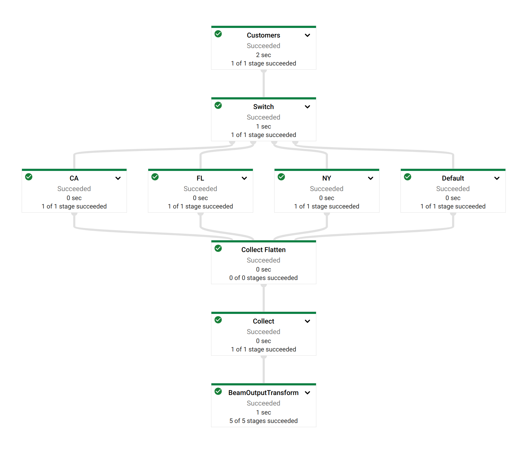 Dataflow job for Apache Hop pipeline