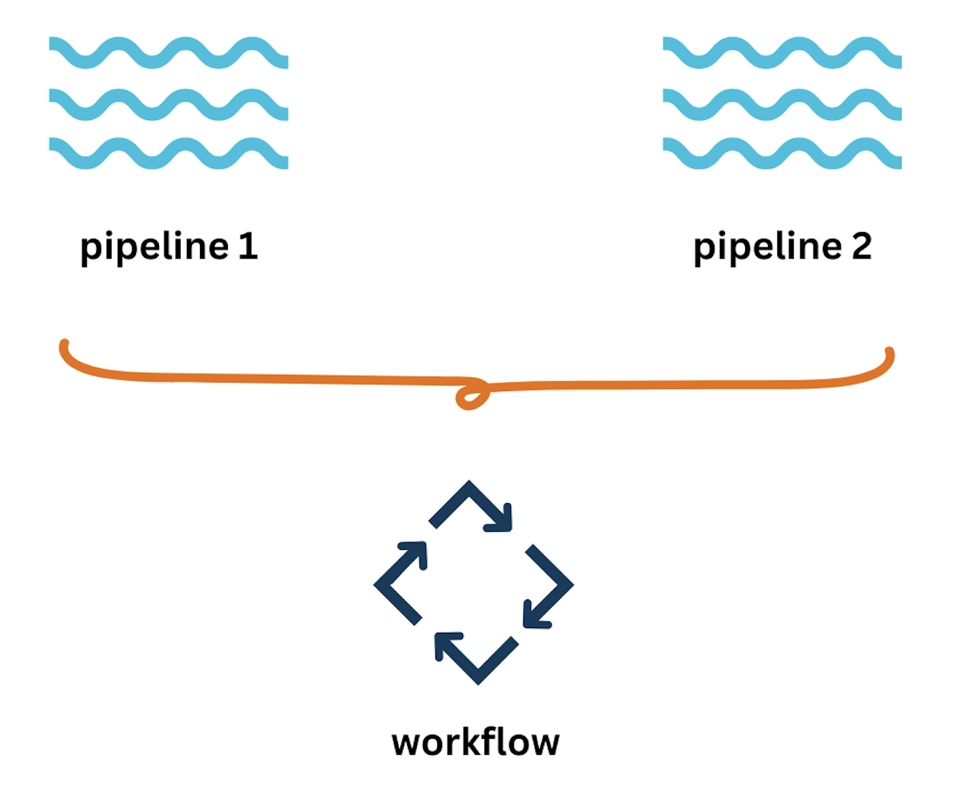 Apache Hop workflow diagram Apache Hop workflow diagram