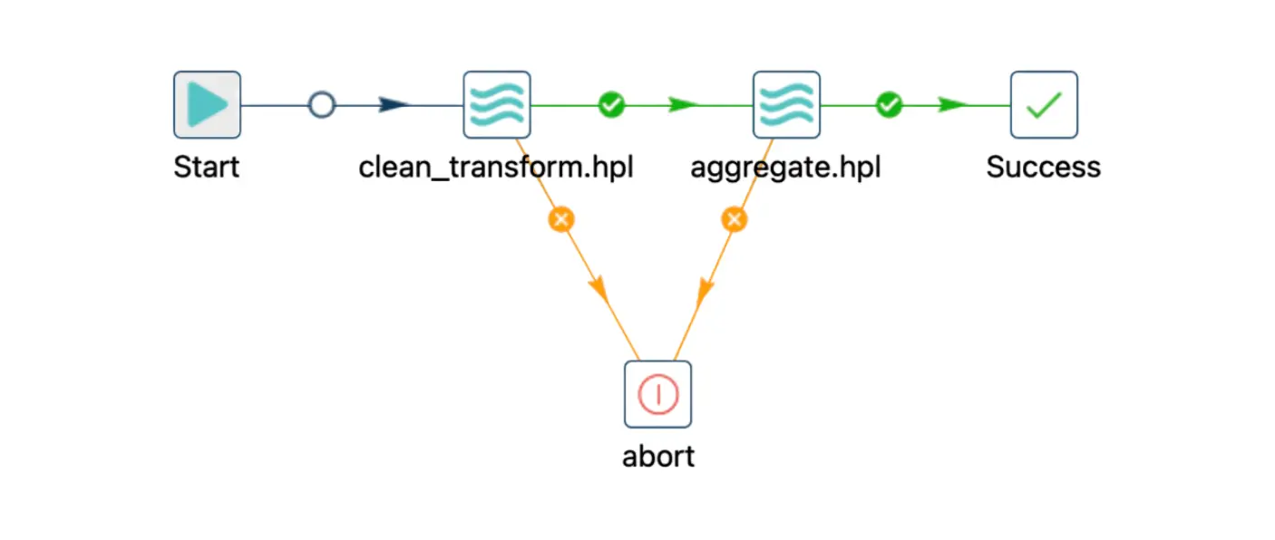 Apache Hop Neo4j integration workflow Apache Hop Neo4j integration workflow