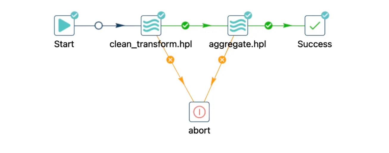 Apache Hop Neo4j integration workflow Apache Hop Neo4j integration workflow