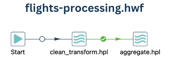 Apache Hop workflow example