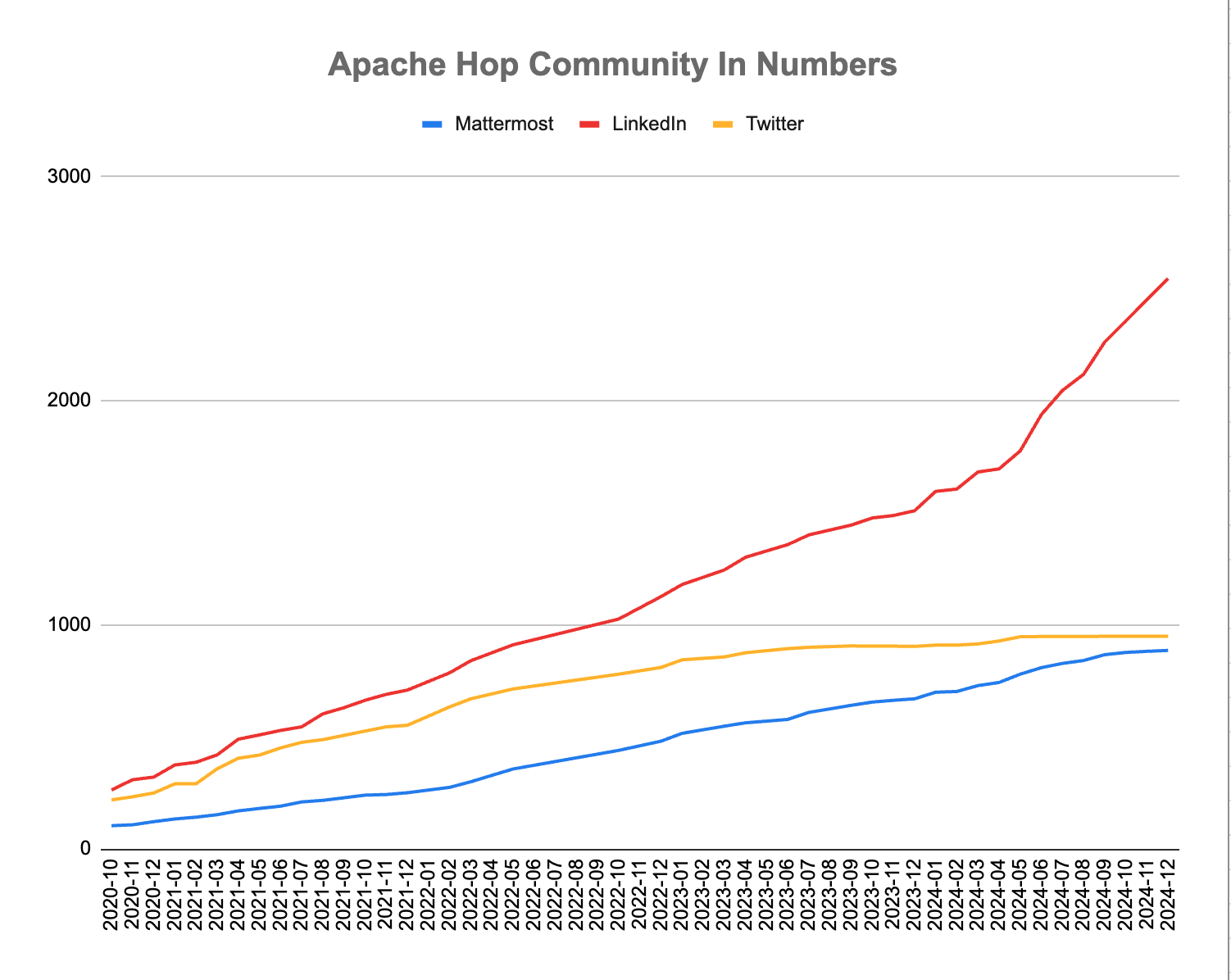 Apache Hop 2.11.0 community growth
