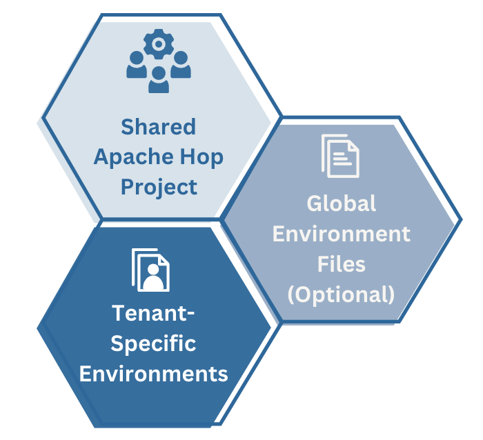 multi-tenancy blueprint architecture in Apache Hop 