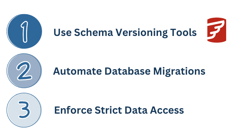 data model management with schema versioning, automated database migrations and strict data eccess enforcement