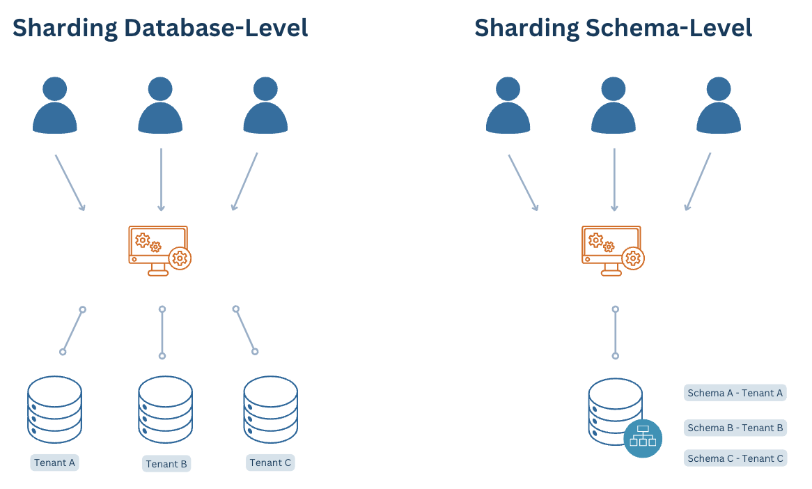 database vs schema level sharding