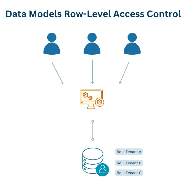 row-level access control data models 