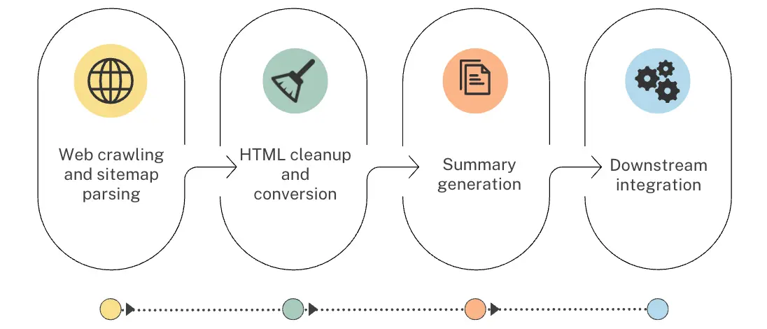 Apache Hop and LLM content automation pipeline