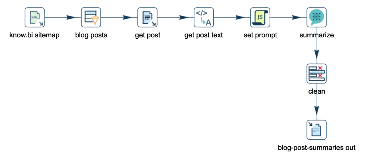 Apache Hop and LLM integration for automated content generation