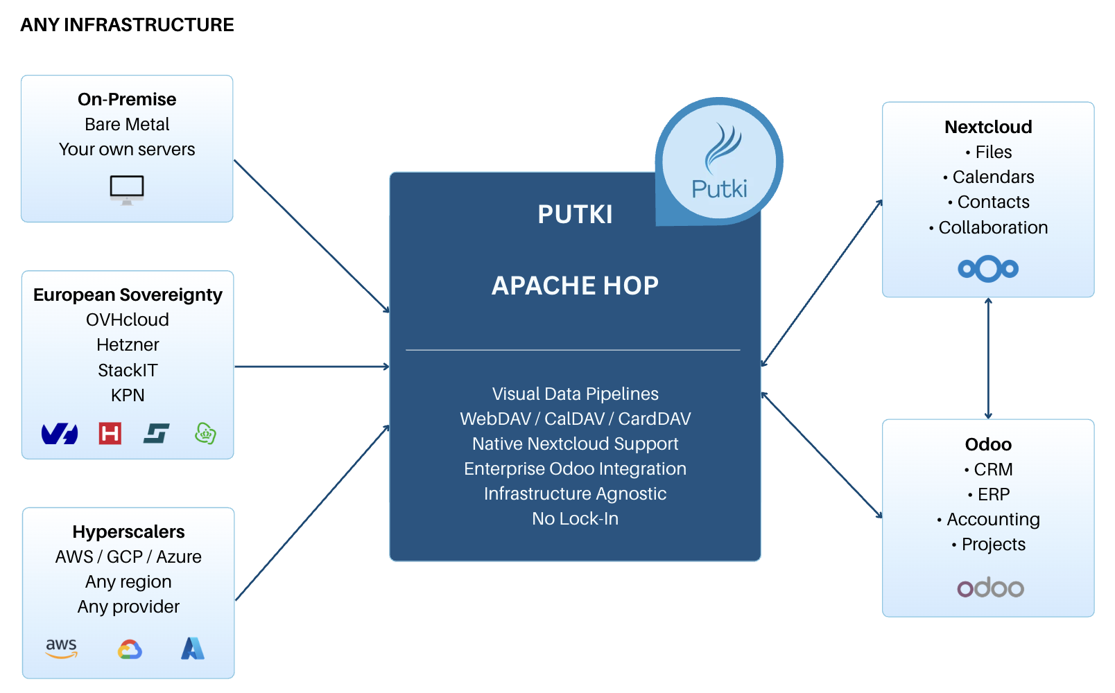 Putki Apache Hop Nextcloud Odoo architecture