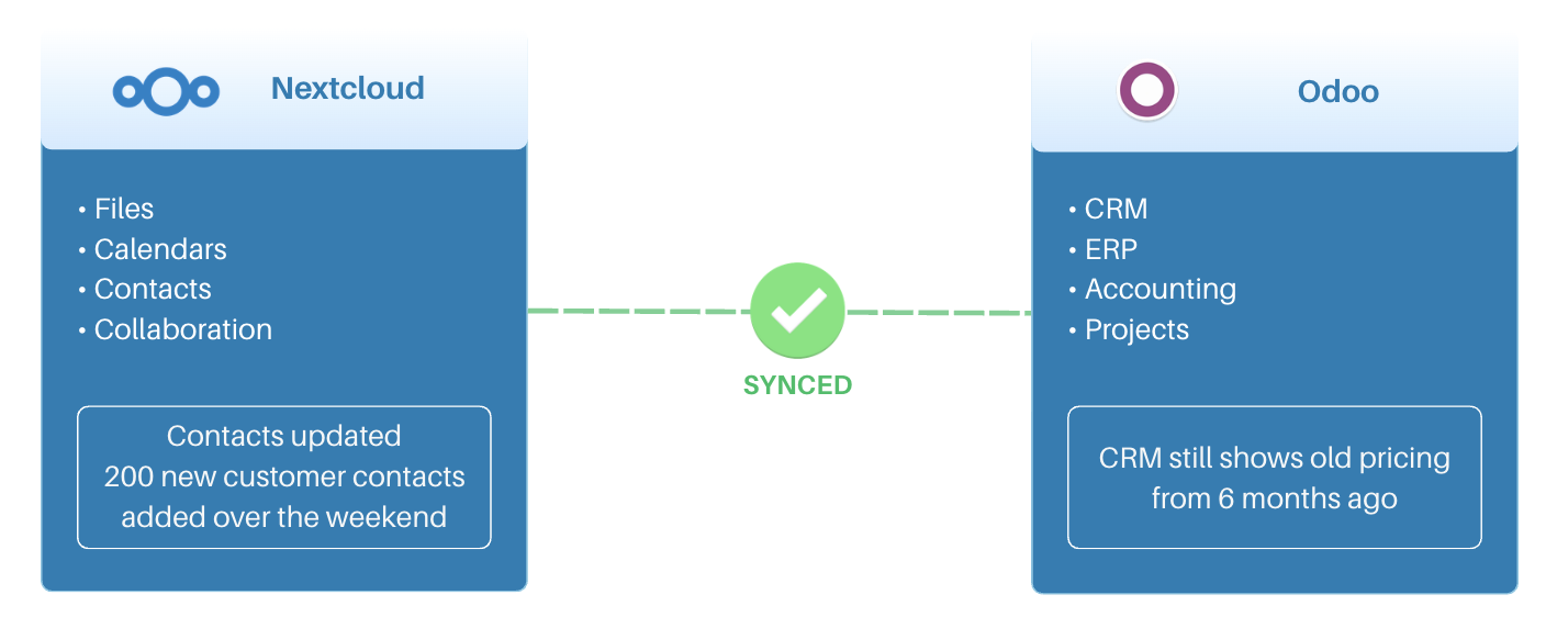 Nextcloud and Odoo synced